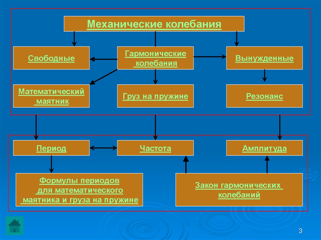 Ментальная карта электромагнитные волны