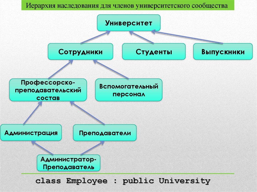 Композиция наследование