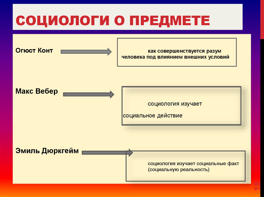 Социологи выделяют следующие. Огюст конт предмет и объект социологии. Социология изучает семью как неотъемлемый атрибут. Влияние общественных действий на изучение социологии. Реакция социолога на социальный факт.