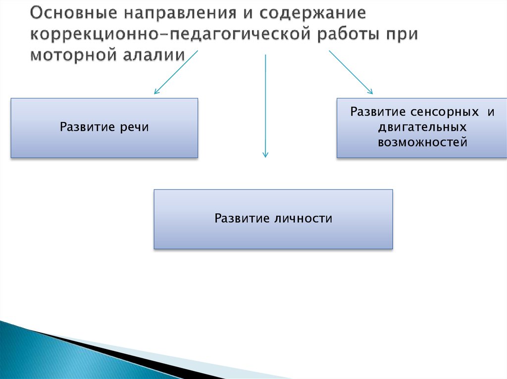 Система коррекционного воздействия при сенсорной алалии презентация