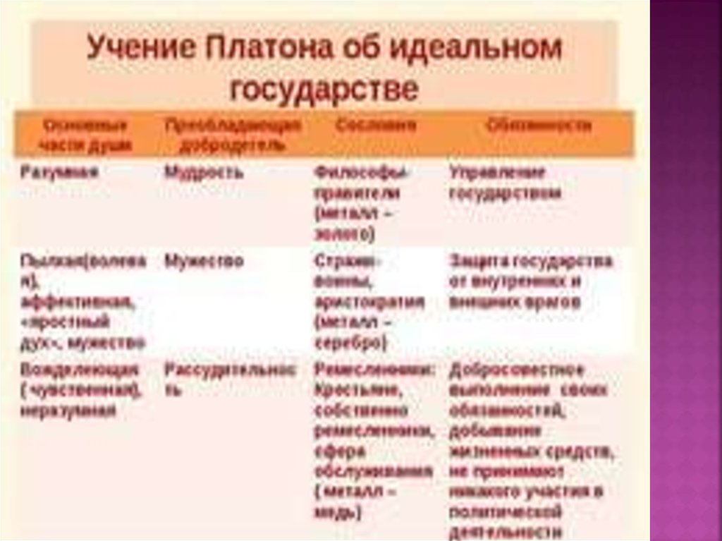 Идеальное платон. Учение Платона об идеальном государстве. Учение Платона о государстве. Теория государства Платона. Платон философия идеальное государство.