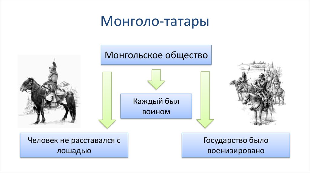 Яса свод. Монгольское государство 1206. Структура монгольского войска. Управление в монгольской империи. Схема управления монгольской державы.