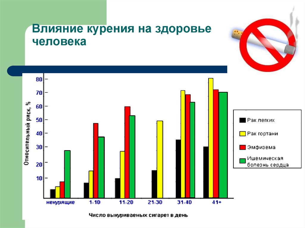 Проект влияние курения на здоровье человека