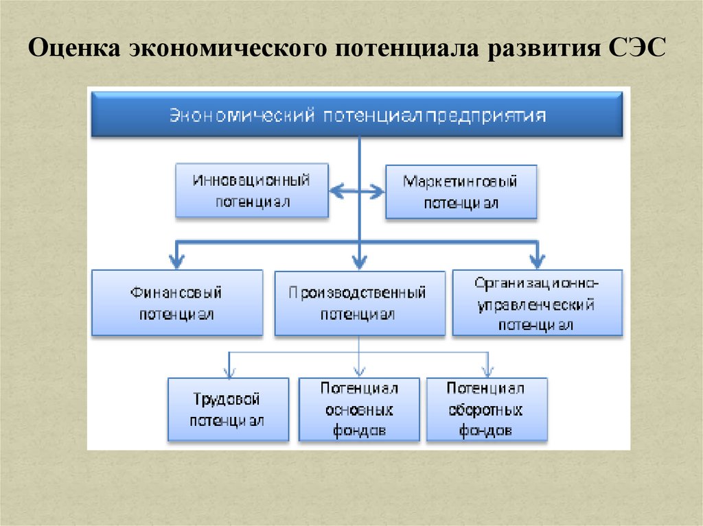 Оценка социально экономического потенциала. Элементы экономического потенциала предприятия. Экономический потенциал организации. Структура экономического потенциала. Структура экономического потенциала организации.