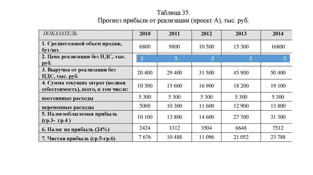 Выручка от реализации тыс руб