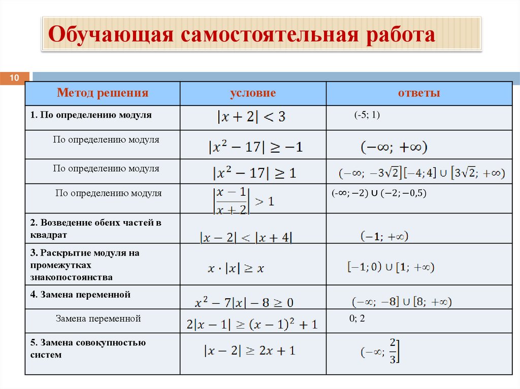 Метод модуля. Логарифмические неравенства с модулем. Раскрытие модуля в неравенствах. Решение логарифмических неравенств с модулем. Возвести в квадрат обе части неравенства.