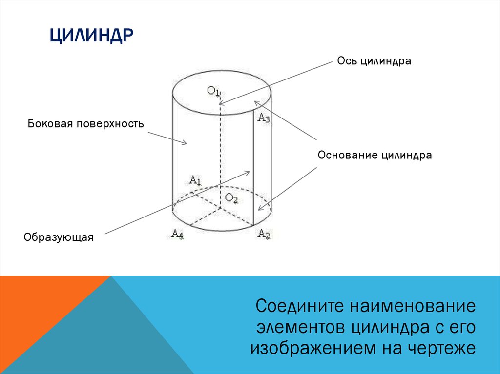 Боковая оснований. Образующая боковая поверхность в цилиндре. Что такое ось цилиндра в геометрии. Элементы цилиндра. Цилиндр и его элементы.