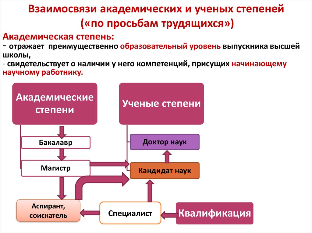 Научные степени. Академические степени в России. Градация степеней образования. Ученые степени в университете. Виды ученых степеней в России.