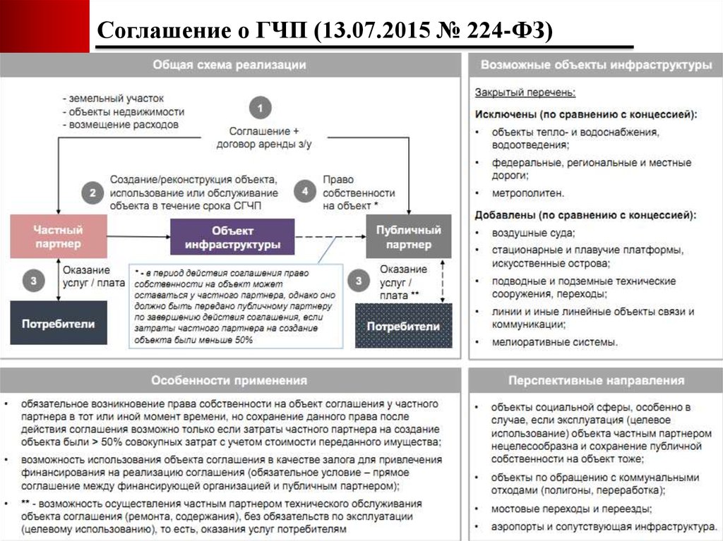 224 гчп. Соглашение о ГЧП. Соглашение о государственно-частном партнерстве. Предмет соглашения ГЧП. Концессионное соглашение и ГЧП сравнение.