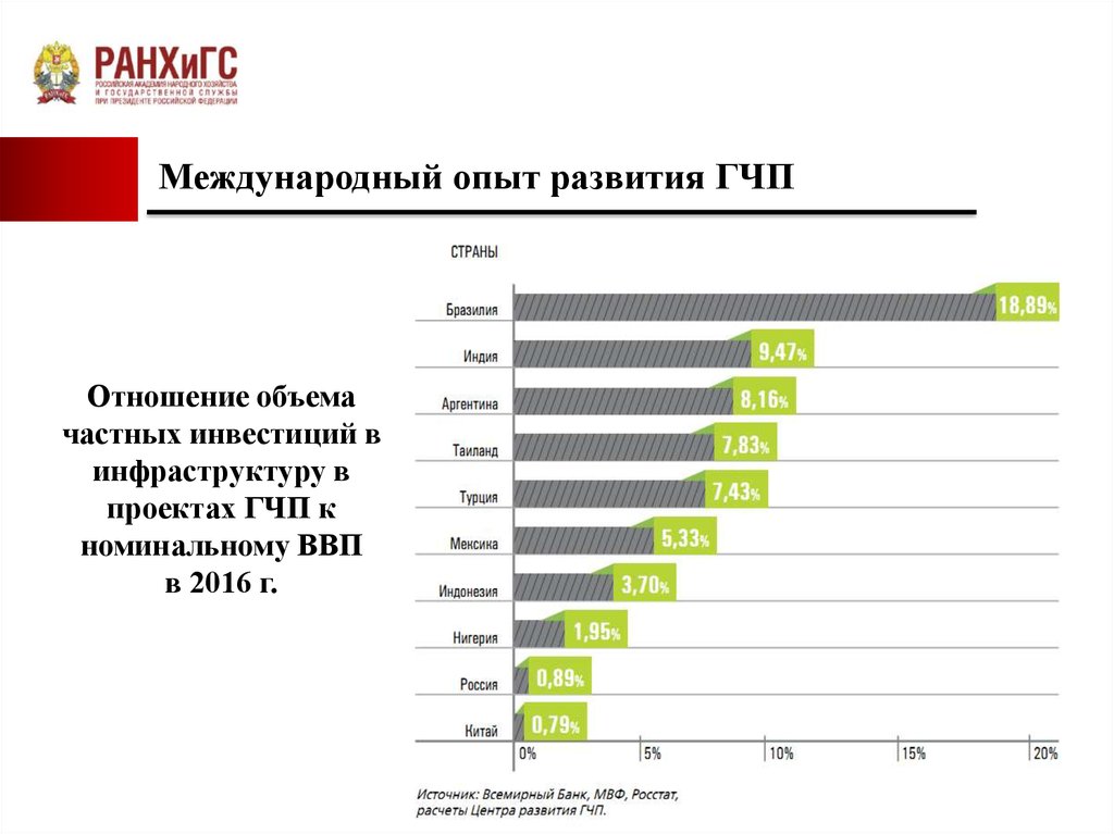 Объем частных. Объем частных инвестиций. Рейтинг ГЧП. Рейтинг развития ГЧП. Количество реализуемых проектов ГЧП статистика.