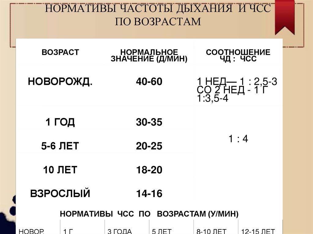 Частота дыхания у детей