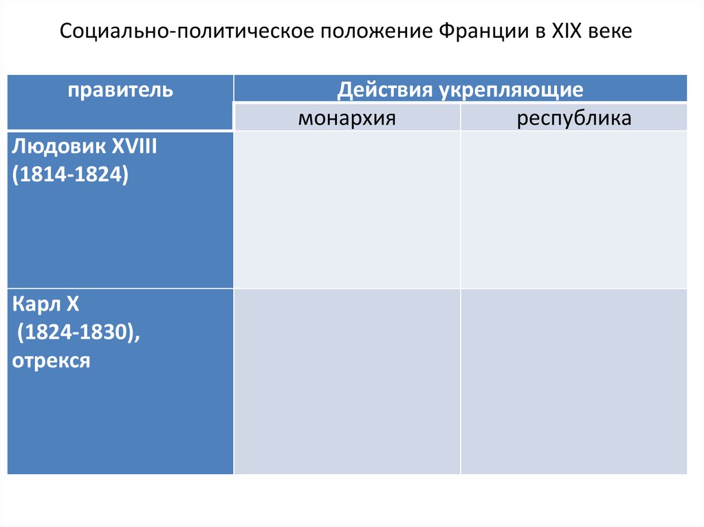 Политическая позиция. Франция 19 век таблица. Политическое положение Франции. Политические силы Франции 19 века. Правители Франции 19 век.