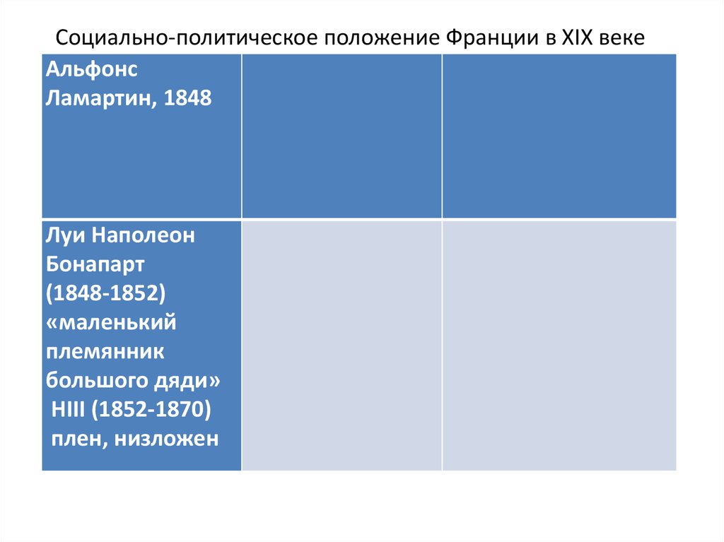 Франция в 19 веке кратко. Социально политическое положение Франции 19 век. Политическое положение Франции. Социальное положение Франции в 19 веке. Франция 19 века таблица.