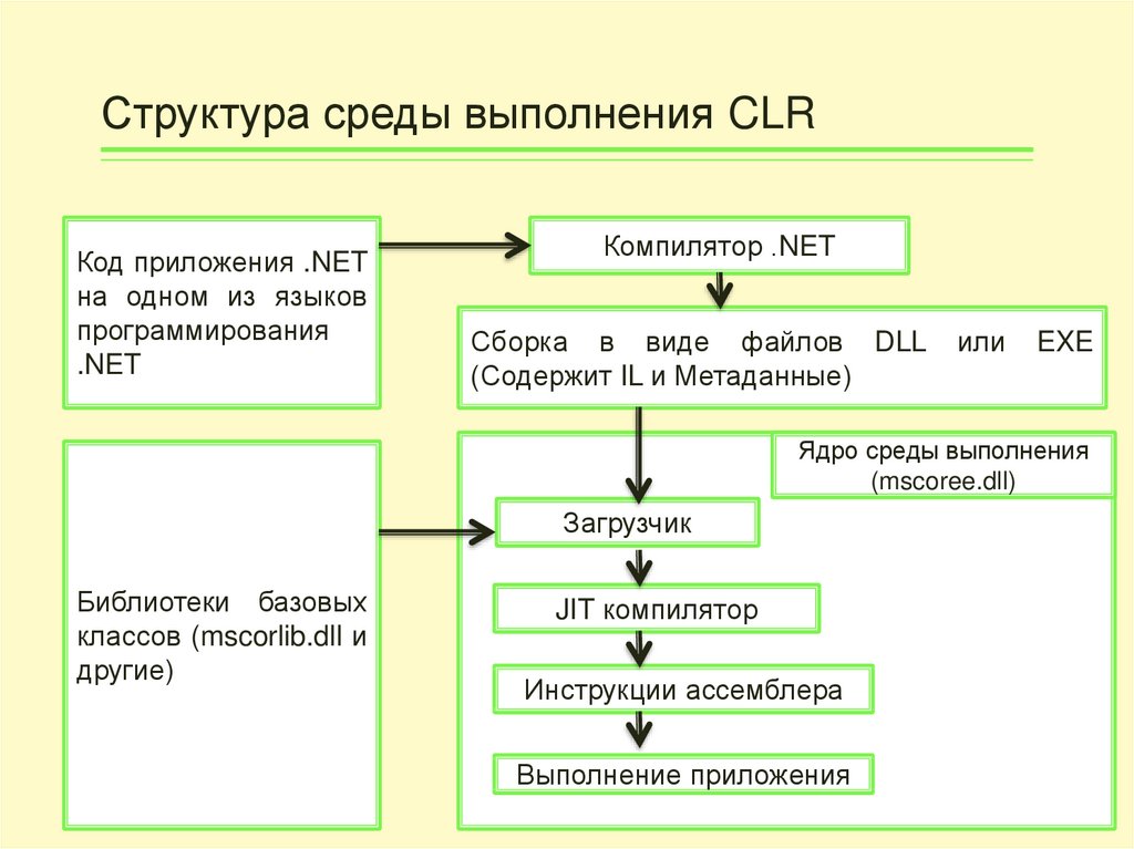 Структура среды