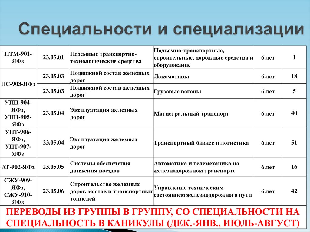 Каким специальностям можно. Специальность и специализация. ЯФ ПГУПС информационные ресурсы. Ярославский филиал ПГУПС официальный сайт техникум. ПГУПС Калининградский филиал специальности.