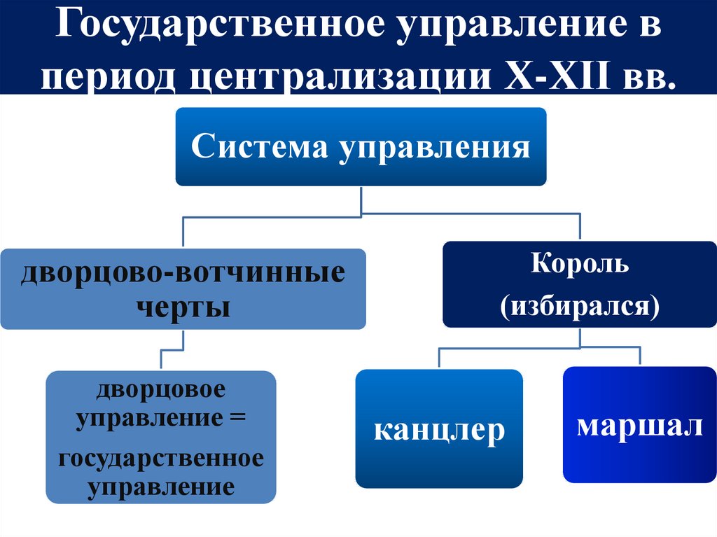 Государственное управление в период централизации Х-XII вв.