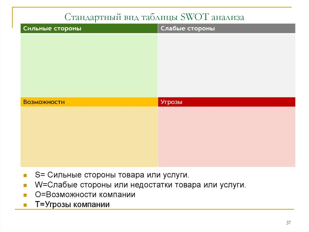 Стороны товара. СВОТ анализ таблица. SWOT анализ таблица. Стандартный вид таблицы SWOT анализа. Сильные стороны финансового менеджера.