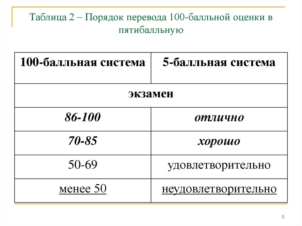 Таблица 2 – Порядок перевода 100-балльной оценки в пятибалльную