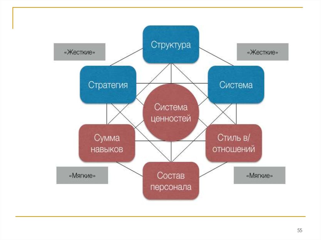 Сумма систем. Модель менеджера. Жесткие и мягкие модели управления. Жесткая модель управления. 7c модель.