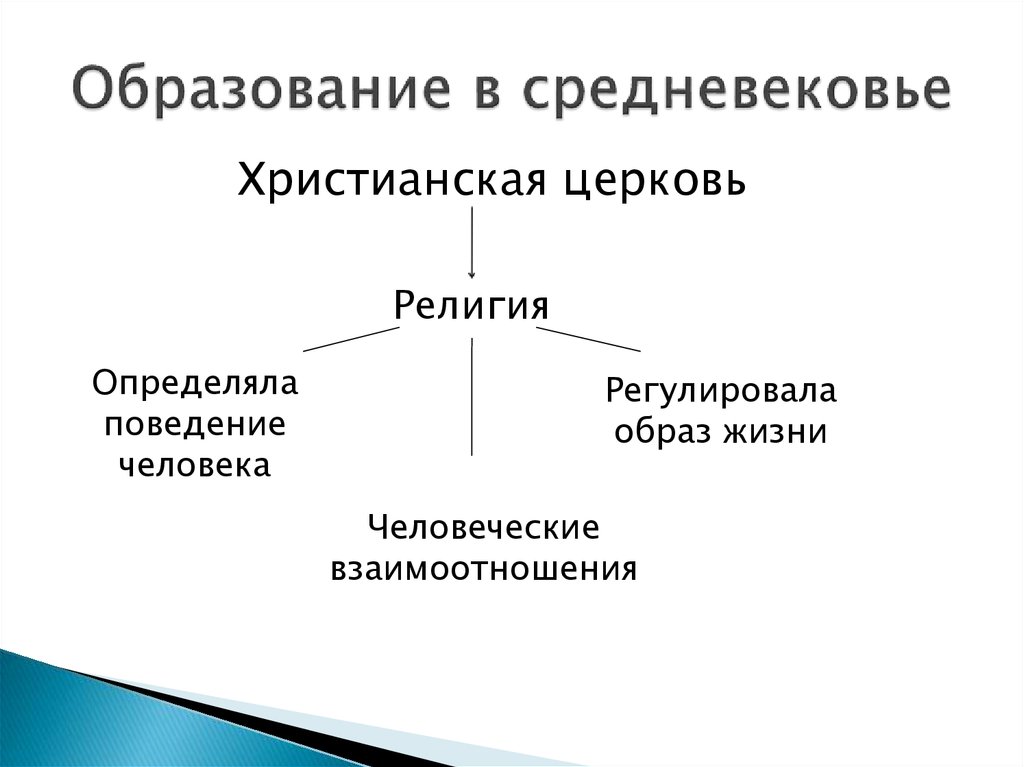 Образование в средние века. Система средневекового образования схема.