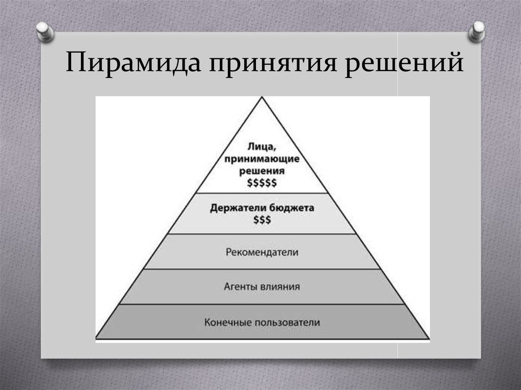 Пирамида принятия решений