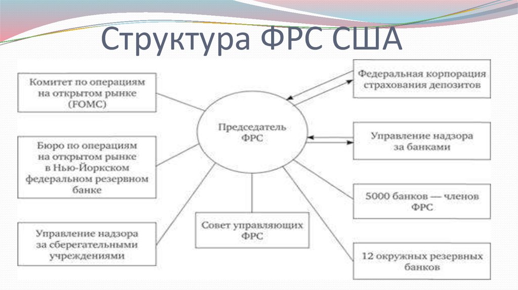 Структура фрс сша схема