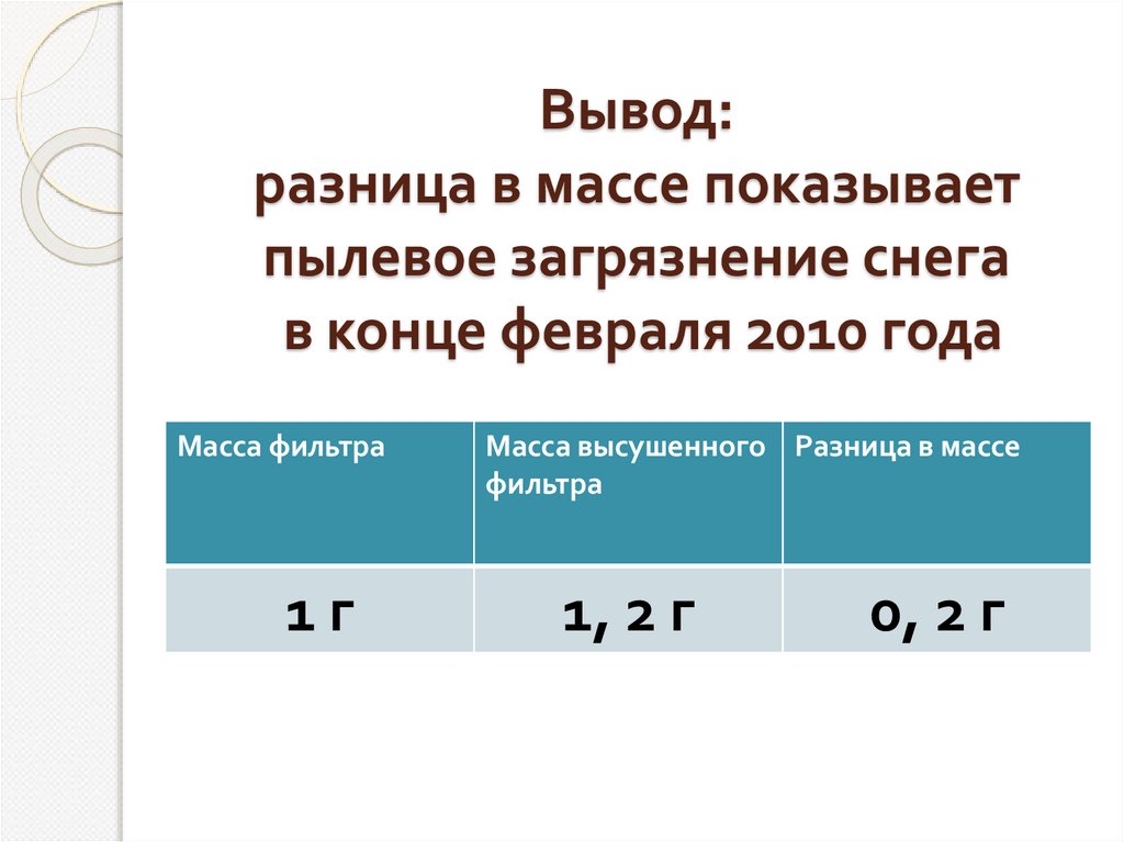 Вывод о различиях. Лабораторная работа определение пылевого загрязнения воздуха.