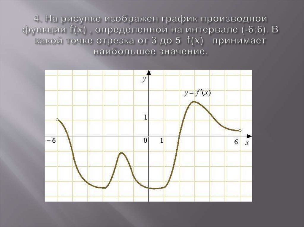 4. На рисунке изображен график производной функции f(x) , определенной на интервале (-6;6). В какой точке отрезка от 3 до 5