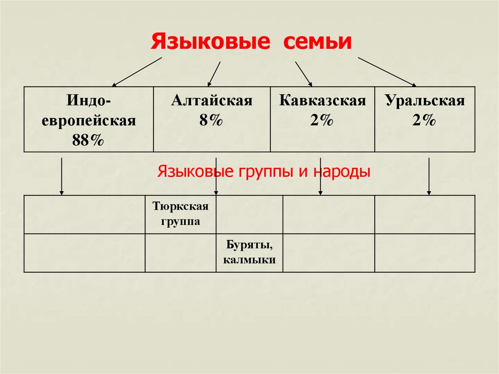 Перечислите языковые семьи россии