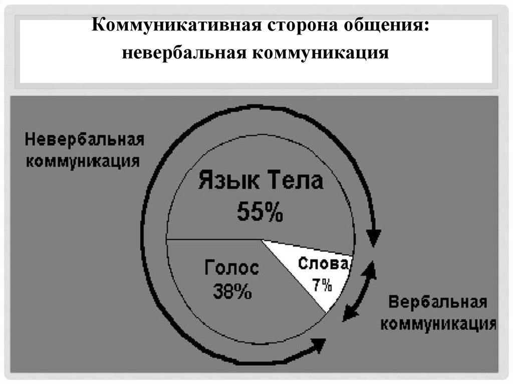 Какие стороны общения. Коммуникативная интенция таблица.