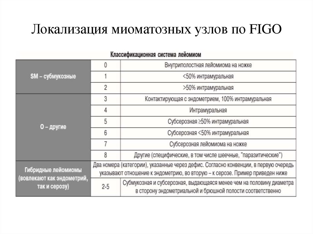 Фиго миома классификация фото