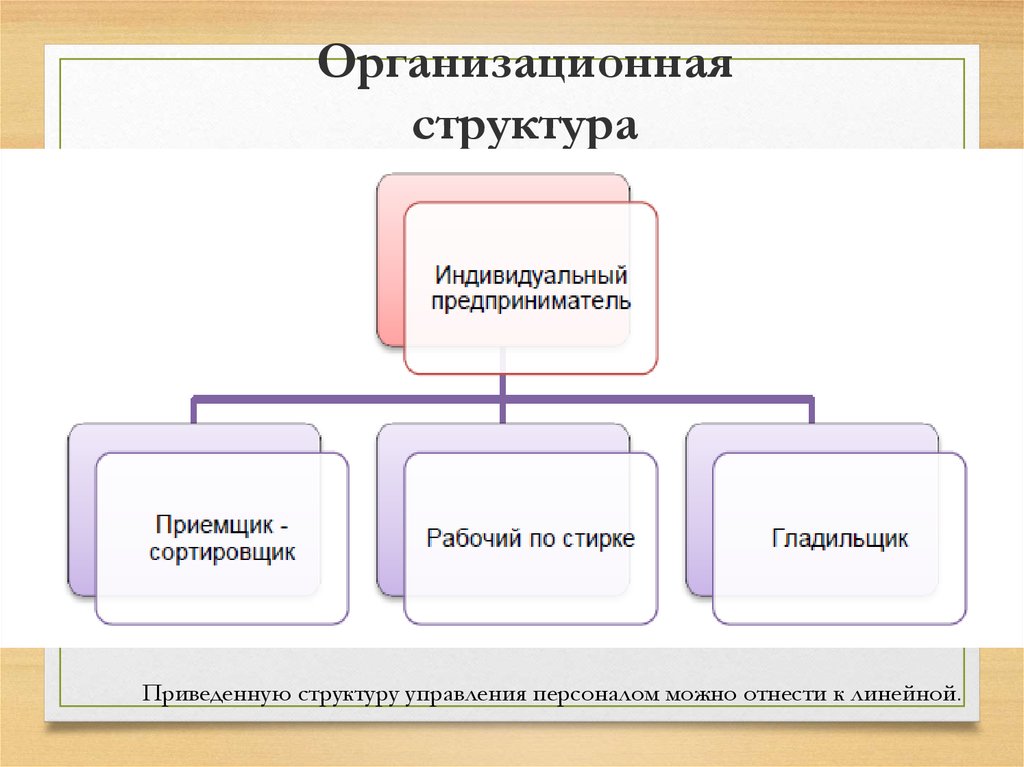 Индивидуальное управление. Организационная структура организации ИП. Структура управления предприятия ИП схема. Структура ИП предприятия пример. Линейная организационная структура ИП.