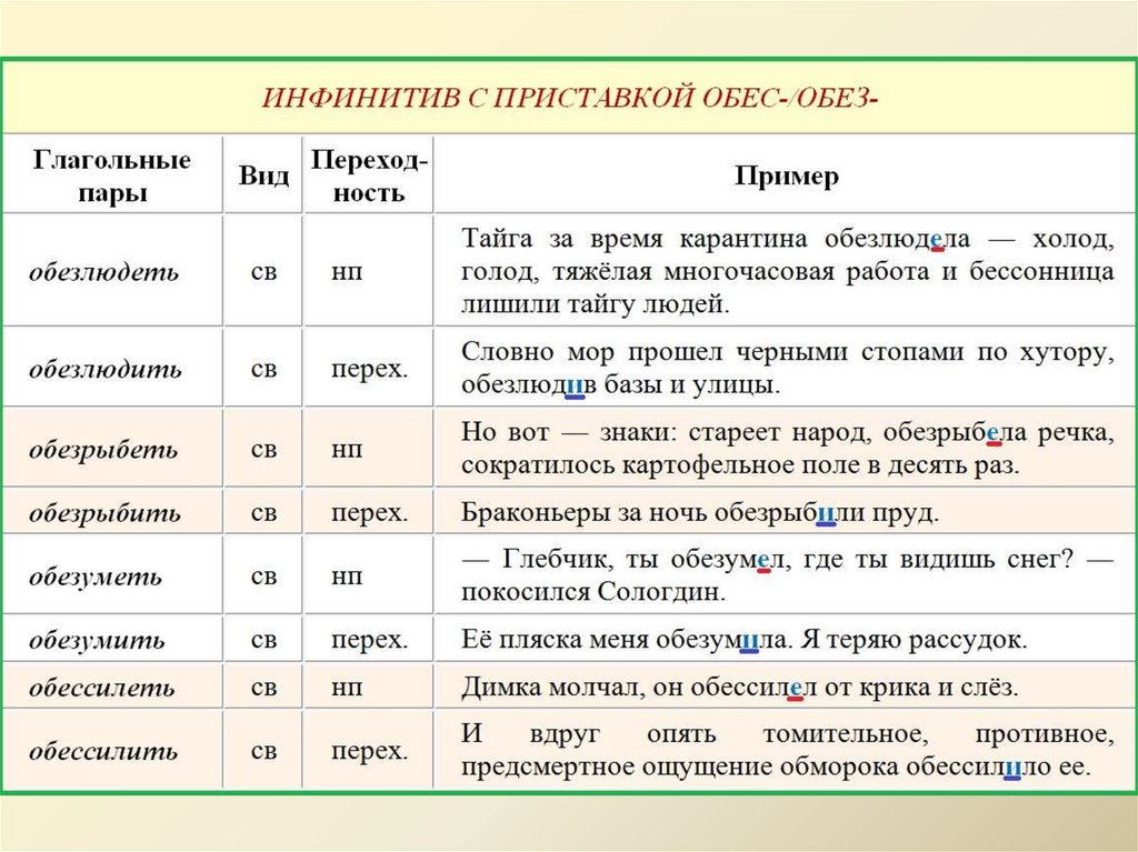 Обессилеть. Инфинитив глагола в русском языке. Глаголы с приставкой обез. Инфинитив с приставкой обес-/обез-. Глаголы с приставкой обес.