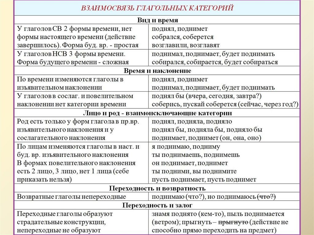Глагольные характеристики. Грамматические категории глагола в русском языке. Категории глагола таблица. Морфологические категории глагола.