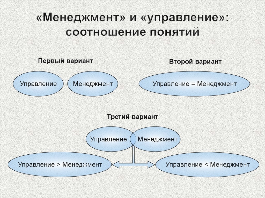 Менеджмент 3 вариант. Соотношение понятий управление и менеджмент. Управление это в менеджменте. Понятие управления в менеджменте. Понятие «управление» и «менеджмент», их соотношение..