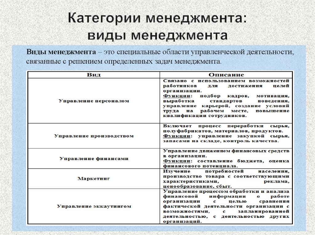 Виды менеджмента. Категории управления в менеджменте. Основные виды менеджмента и их характеристика. Основные виды управления в менеджменте. Виды менеджмента таблица.