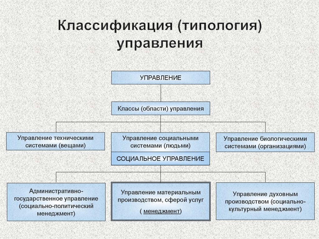 Типология структуры управления