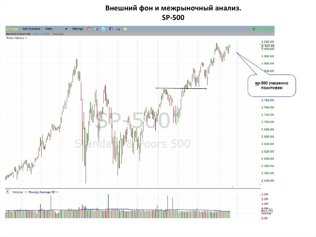 Внешний фон и межрыночный анализ. SP-500
