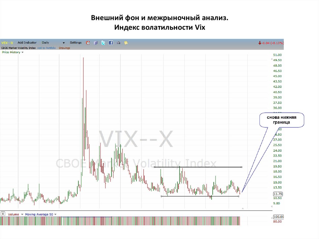 Внешний фон и межрыночный анализ. Индекс волатильности Vix