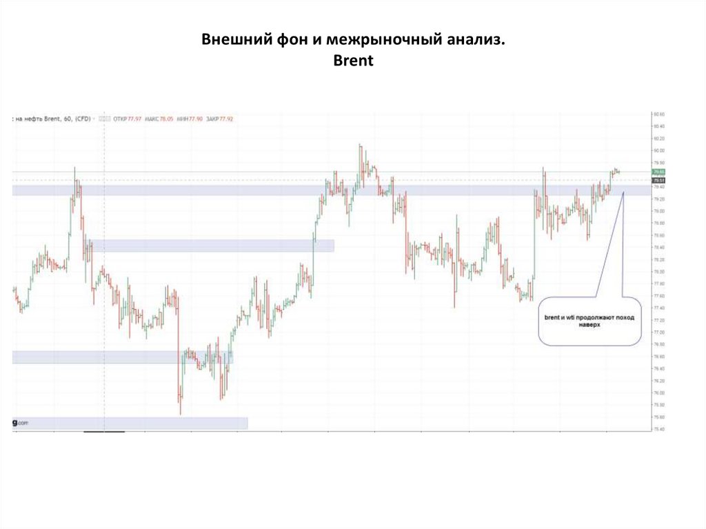 Внешний фон и межрыночный анализ. Brent