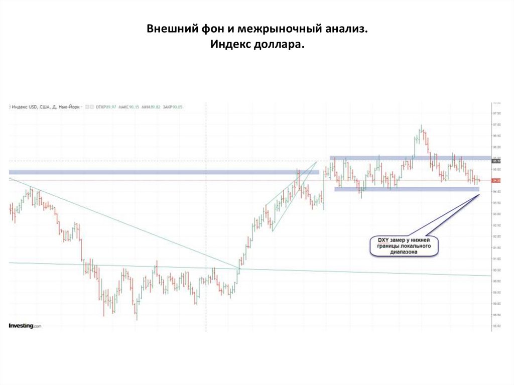 Внешний фон и межрыночный анализ. Индекс доллара.