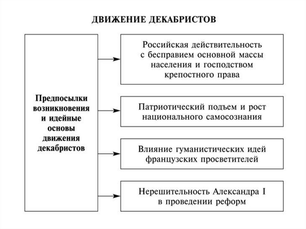 Причины движения декабристов 9 класс. Идейные основы движения Декабристов. Таблица предпосылки возникновения движения Декабристов. Составьте схему развития общественного движения. Декабристов. Движение Декабристов причины возникновения организации.