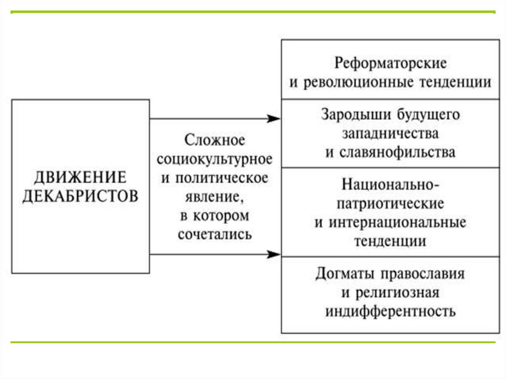 Движение декабристов тест с ответами. Движение декабристов тест с ответами. Общественное движение при александре 2 и политика правительства тест. Общественное движение при александре 3 презентация. Тест общественные движения при александре 2.