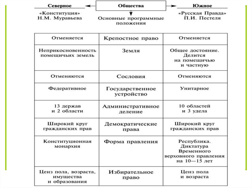 Движения декабристов презентация