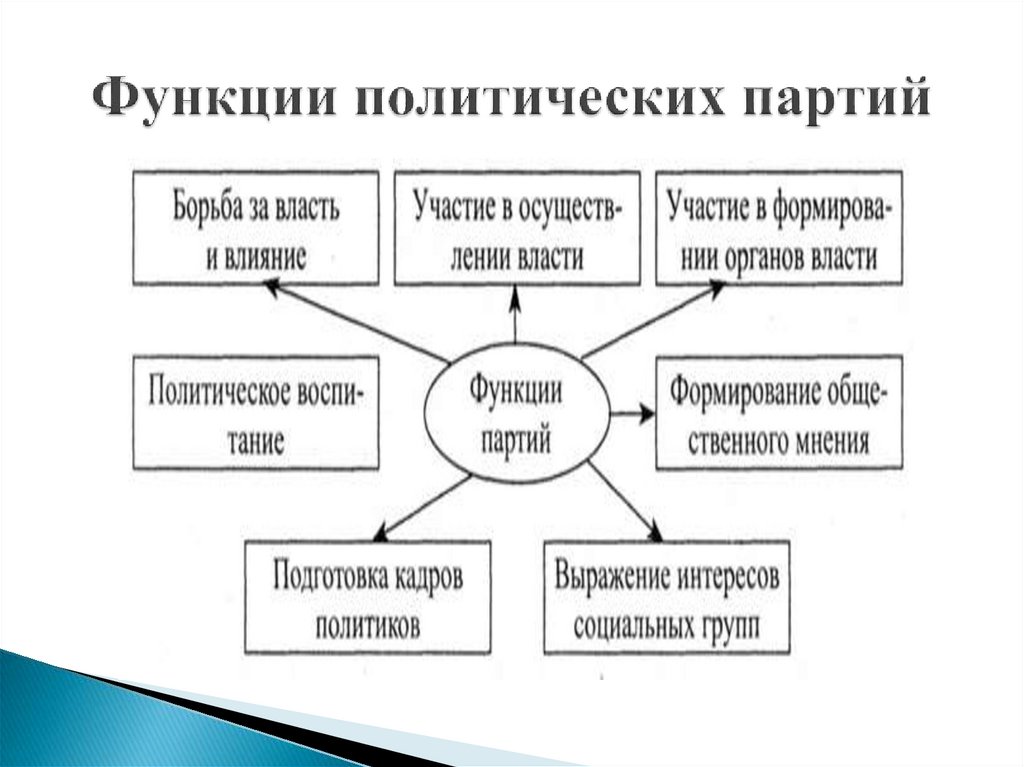 Функции политической власти