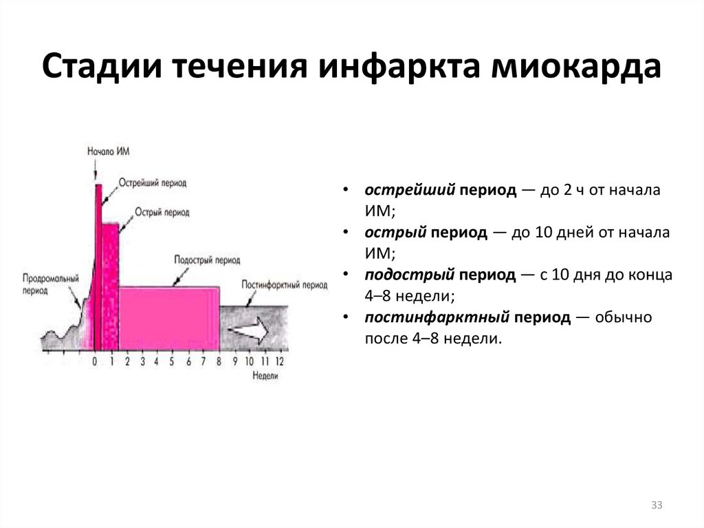 Стадии течения. Длительность острейшего периода инфаркта миокарда составляет. Стадии развития инфаркта миокарда. Стадии развития острого инфаркта миокарда. Клинические периоды инфаркта миокарда.