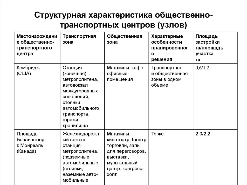 Структурные характеристики. Общественная характеристика. Основные характеристики общественных центров. Структурная характеристика мобильная. Свойствами публичных решений.