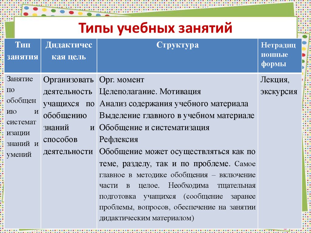 Виды учебных занятий. Формы образовательных мероприятий. Типы учебных мероприятий. Виды учебных занятий. Презентация.