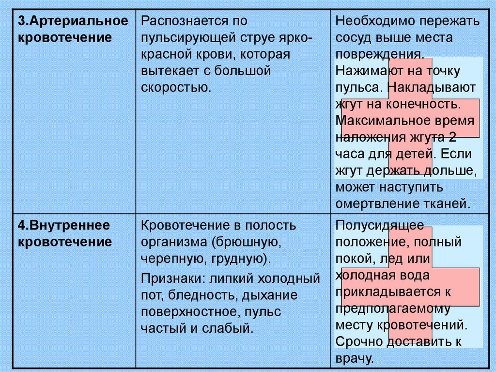 Виды кровотечений таблица. Объективные признаки кровотечения. Объективные симптомы внутреннего кровотечения. Субъективные и объективные признаки внутреннего кровотечения. Субъективные признаки внутреннего кровотечения.