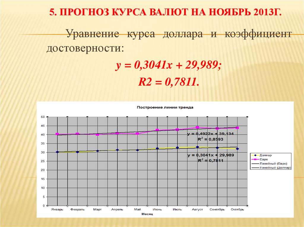 Прогноз курса на ноябрь